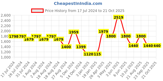 tatacliq.com Adidas Black Crop Top adidas Price History Graph from 17 Jul 2024 to 20 Oct 2025