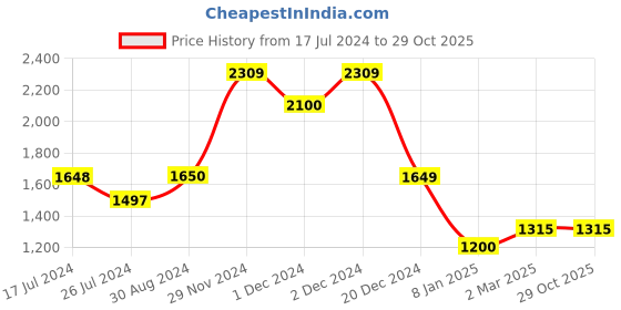 tatacliq.com Adidas Black Cycling Shorts adidas Price History Graph from 17 Jul 2024 to 29 Oct 2025