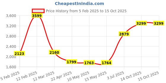 tatacliq.com adidas Black Duffle Bag adidas Price History Graph from 5 Feb 2025 to 15 Oct 2025