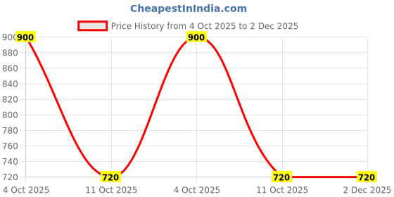 tatacliq.com Adidas Black E SPR TIG Training Tights adidas Price History Graph from 4 Oct 2025 to 2 Dec 2025