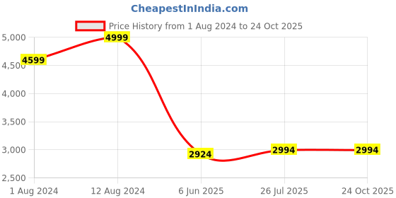 tatacliq.com adidas Black Fitted Adizero Essentials Running Tights adidas Price History Graph from 1 Aug 2024 to 22 Oct 2025