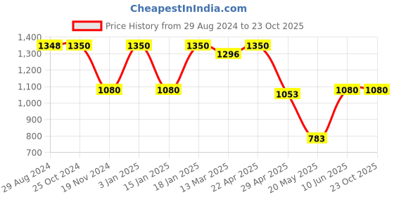 tatacliq.com Adidas Black Fitted Fit Printed Gym Vest adidas Price History Graph from 29 Aug 2024 to 22 Oct 2025