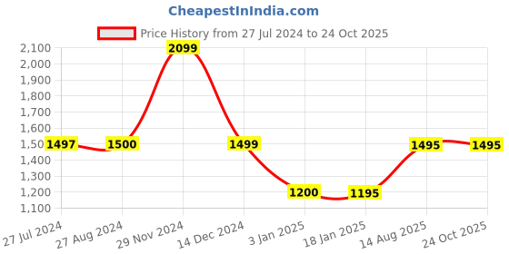 tatacliq.com Adidas Black Fitted Own The Run Tights adidas Price History Graph from 27 Jul 2024 to 23 Oct 2025