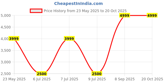 tatacliq.com adidas Black Fitted Print Bra Top adidas Price History Graph from 23 May 2025 to 20 Oct 2025