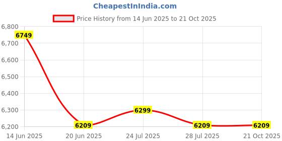 tatacliq.com Adidas Black Fitted Printed Sports T-Shirt adidas Price History Graph from 14 Jun 2025 to 21 Oct 2025