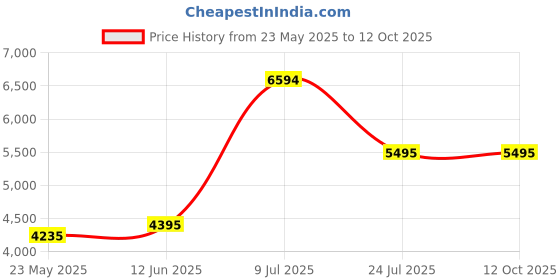 tatacliq.com Adidas Black Fitted Printed Sports Tights adidas Price History Graph from 23 May 2025 to 4 Oct 2025
