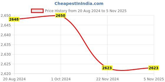 tatacliq.com Adidas Black Fitted Running Tights adidas Price History Graph from 20 Aug 2024 to 5 Nov 2025