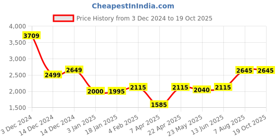 tatacliq.com Adidas Black Fitted Running Tights adidas Price History Graph from 3 Dec 2024 to 19 Oct 2025