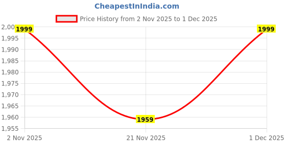 tatacliq.com Adidas Black Fitted Sports Shorts adidas Price History Graph from 2 Nov 2025 to 1 Dec 2025