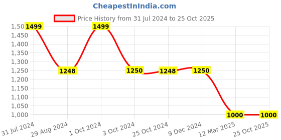 tatacliq.com ADIDAS Black Fitted Sports Tights adidas Price History Graph from 31 Jul 2024 to 24 Oct 2025