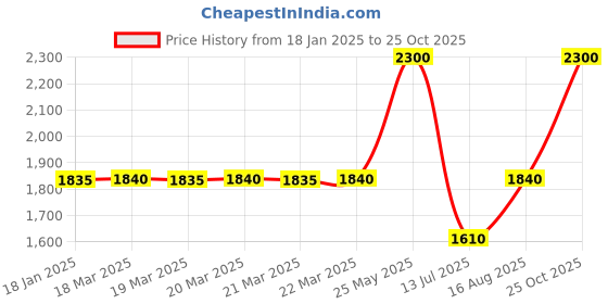 tatacliq.com Adidas Black Fitted Sports Tights adidas Price History Graph from 18 Jan 2025 to 24 Oct 2025