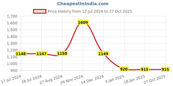 tatacliq.com adidas Black Fitted TC 78 Tights adidas Price History Graph from 17 Jul 2024 to 26 Oct 2025