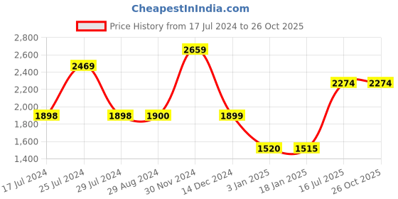 tatacliq.com Adidas Black Fitted TF 3S Tights adidas Price History Graph from 17 Jul 2024 to 25 Oct 2025