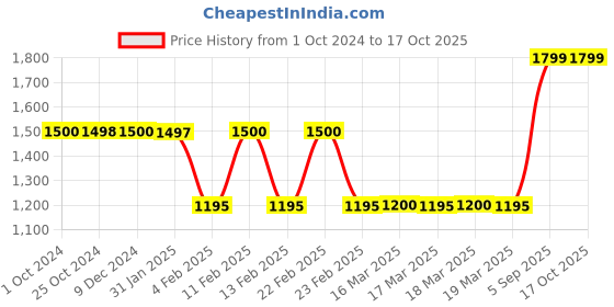 tatacliq.com adidas Black Fitted Tights adidas Price History Graph from 1 Oct 2024 to 17 Oct 2025