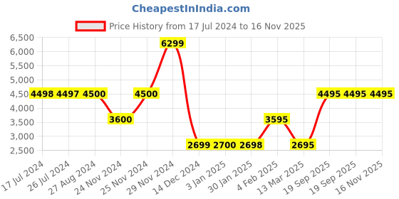 tatacliq.com Adidas Black Fitted W PRLY Tights adidas Price History Graph from 17 Jul 2024 to 16 Nov 2025