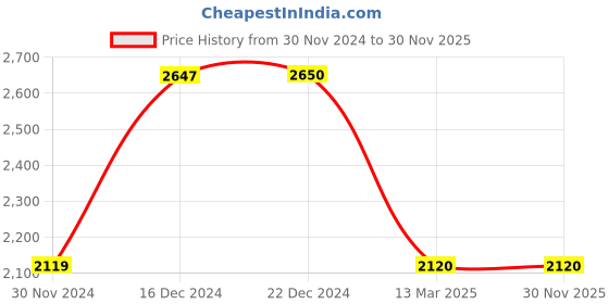 tatacliq.com adidas Black Full Sleeves Round Neck Sweatshirt adidas Price History Graph from 30 Nov 2024 to 30 Nov 2025