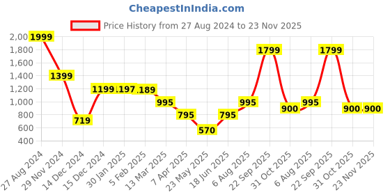 tatacliq.com Adidas Black Graphic Print W LIN T-Shirt adidas Price History Graph from 27 Aug 2024 to 22 Nov 2025