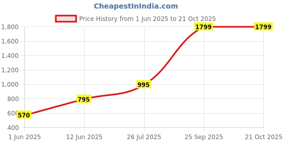 tatacliq.com Adidas Black Graphic Print W LIN T-Shirt adidas Price History Graph from 1 Jun 2025 to 21 Oct 2025