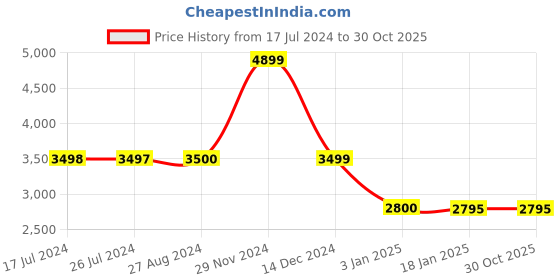 tatacliq.com Adidas Black High Rise KK Tights adidas Price History Graph from 17 Jul 2024 to 29 Oct 2025