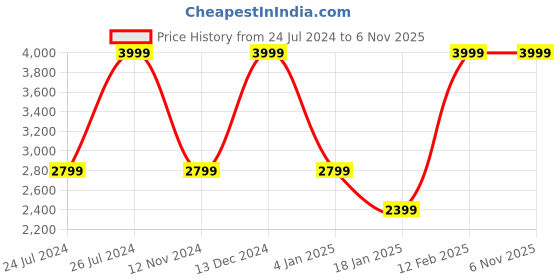 tatacliq.com adidas Black High Rise Sports Tights adidas Price History Graph from 24 Jul 2024 to 3 Nov 2025