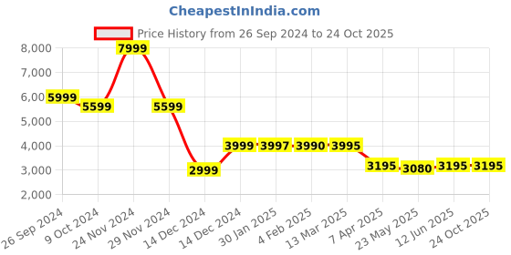 tatacliq.com adidas Black High Rise Tights adidas Price History Graph from 26 Sep 2024 to 24 Oct 2025