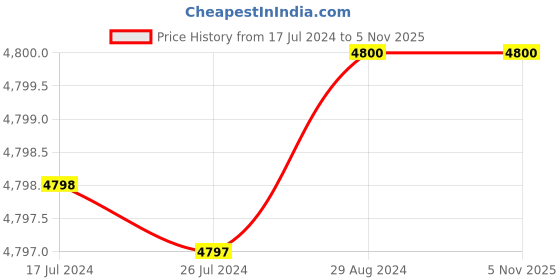 tatacliq.com adidas Black High Rise Training Tights adidas Price History Graph from 17 Jul 2024 to 4 Nov 2025