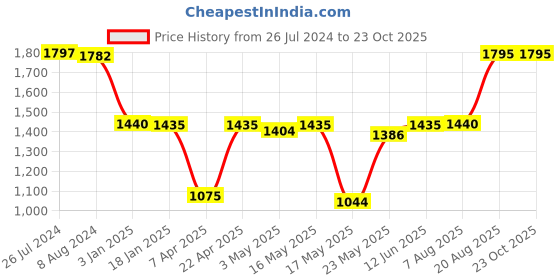 tatacliq.com adidas Black High Rise Training Tights adidas Price History Graph from 26 Jul 2024 to 22 Oct 2025