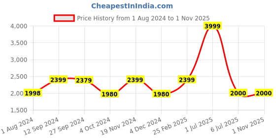 tatacliq.com adidas Black High Rise Training Tights adidas Price History Graph from 1 Aug 2024 to 31 Oct 2025