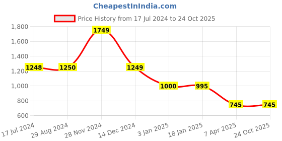 tatacliq.com Adidas Black High Rise W BTC Tights adidas Price History Graph from 17 Jul 2024 to 23 Oct 2025