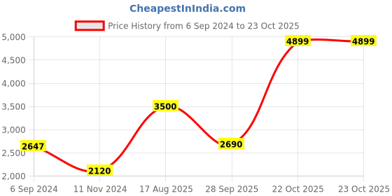 tatacliq.com adidas Black Hooded Jacket adidas Price History Graph from 6 Sep 2024 to 23 Oct 2025