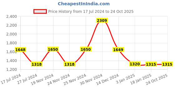 tatacliq.com Adidas Black H.RDY Training T-Shirt adidas Price History Graph from 17 Jul 2024 to 24 Oct 2025