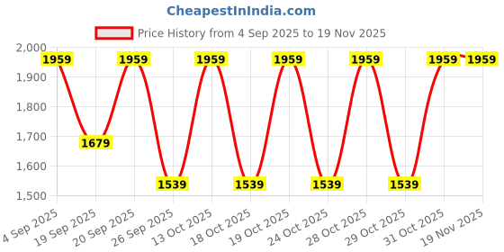 tatacliq.com adidas Black LINEAR Small Duffle Bag adidas Price History Graph from 4 Sep 2025 to 18 Nov 2025