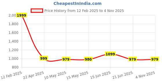 tatacliq.com adidas Black Logo Medium Gloves adidas Price History Graph from 12 Feb 2025 to 3 Nov 2025