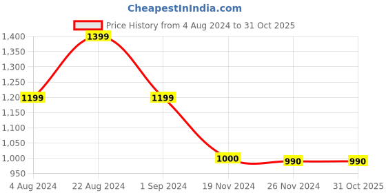 tatacliq.com adidas Black Logo Print M Sl Chelsea Sports Short adidas Price History Graph from 4 Aug 2024 to 30 Oct 2025