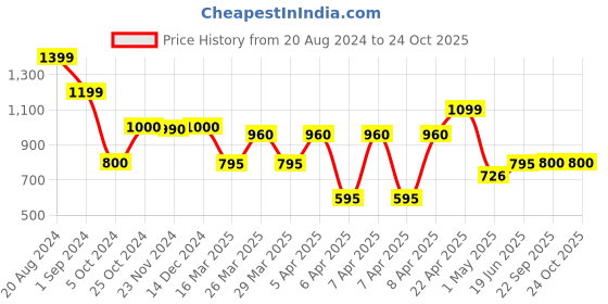 tatacliq.com adidas Black Logo Print M Sl Chelsea Sports Short adidas Price History Graph from 20 Aug 2024 to 24 Oct 2025