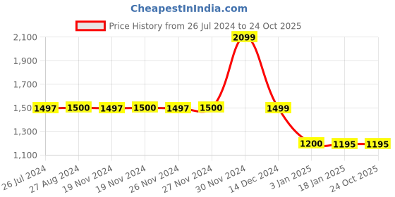 tatacliq.com adidas Black Logo Print Polo T-Shirt adidas Price History Graph from 26 Jul 2024 to 24 Oct 2025