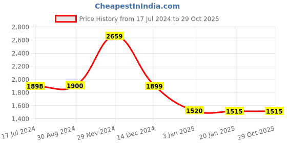 tatacliq.com adidas Black Logo Print RUN MS PKT Sports Bra adidas Price History Graph from 17 Jul 2024 to 28 Oct 2025