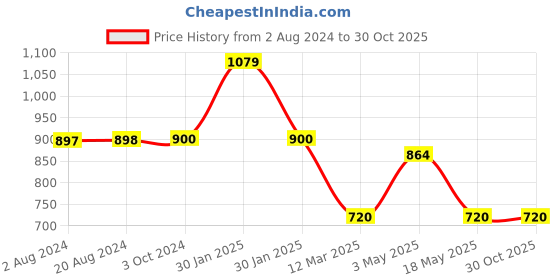 tatacliq.com adidas Black Logo Print Sports Bra adidas Price History Graph from 2 Aug 2024 to 30 Oct 2025
