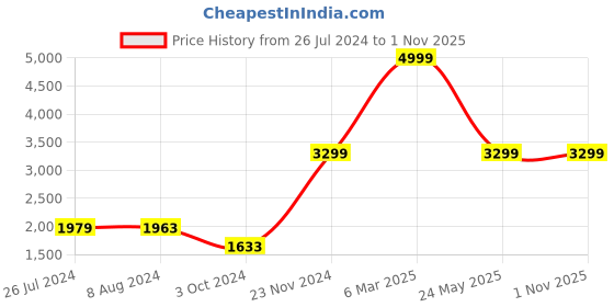 tatacliq.com adidas Black Logo Print Sports Bra adidas Price History Graph from 26 Jul 2024 to 1 Nov 2025