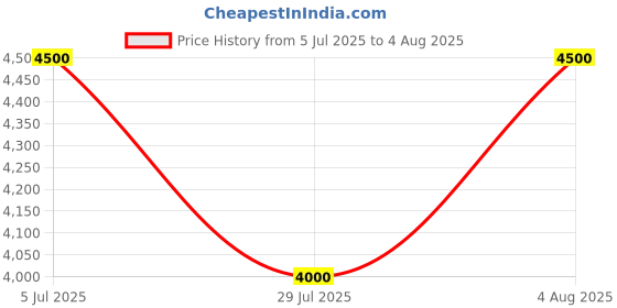 tatacliq.com adidas Black Logo Print Sports Jacket adidas Price History Graph from 5 Jul 2025 to 4 Aug 2025