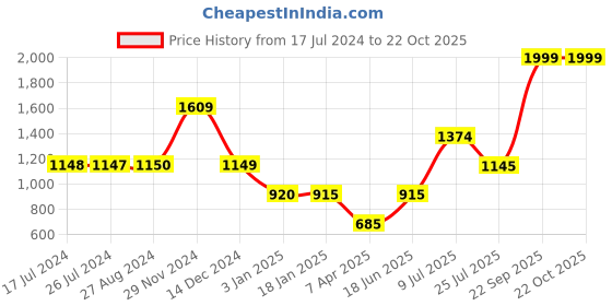 tatacliq.com adidas Black Logo Print Sports Shorts adidas Price History Graph from 17 Jul 2024 to 22 Oct 2025