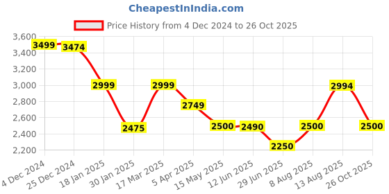 tatacliq.com adidas Black Logo Print Sports Shorts adidas Price History Graph from 4 Dec 2024 to 26 Oct 2025