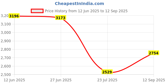 tatacliq.com adidas Black Logo Print Sports Shorts adidas Price History Graph from 12 Jun 2025 to 12 Sep 2025