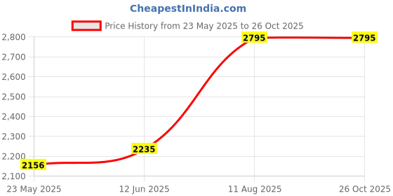 tatacliq.com adidas Black Logo Print Sports Shorts adidas Price History Graph from 23 May 2025 to 26 Oct 2025
