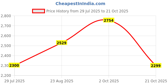 tatacliq.com adidas Black Logo Print Sports Shorts adidas Price History Graph from 29 Jul 2025 to 21 Oct 2025