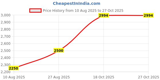 tatacliq.com adidas Black Logo Print Sports Shorts adidas Price History Graph from 10 Aug 2025 to 27 Oct 2025