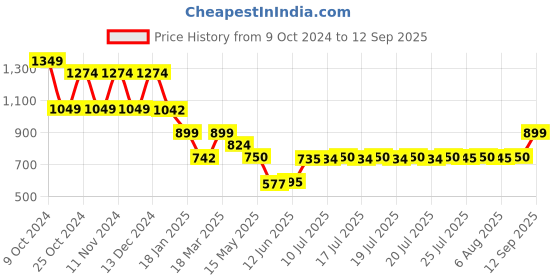 tatacliq.com adidas Black Logo Print Sports T-Shirt adidas Price History Graph from 9 Oct 2024 to 12 Sep 2025