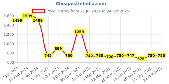 tatacliq.com adidas Black Logo Print Sports T-Shirt adidas Price History Graph from 27 Jul 2024 to 23 Oct 2025