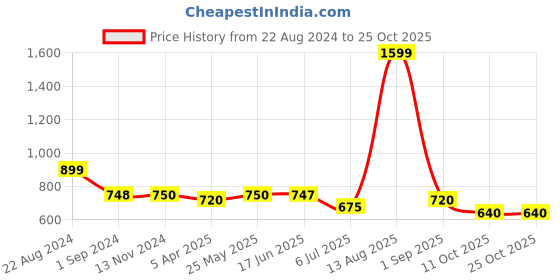 tatacliq.com adidas Black Logo Print Sports T-Shirt adidas Price History Graph from 22 Aug 2024 to 24 Oct 2025