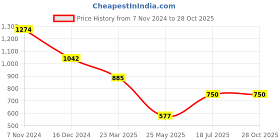 tatacliq.com adidas Black Logo Print Sports T-Shirt adidas Price History Graph from 7 Nov 2024 to 28 Oct 2025